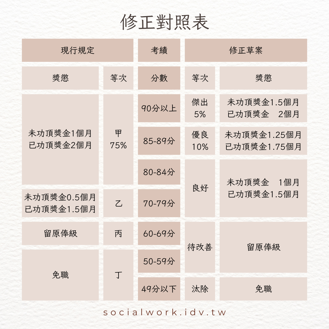 公務人員考績法現行規定和修正草案